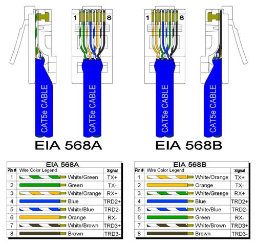 EIA 568A and 568B